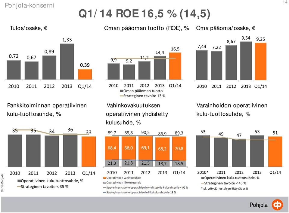 operatiivinen Vahinkovakuutuksen Varainhoidon operatiivinen