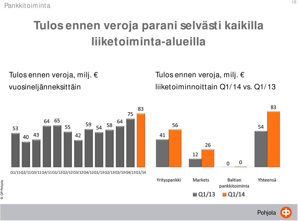 ennen veroja, milj.