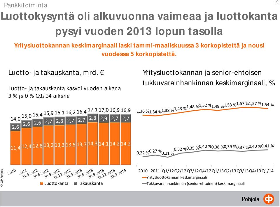 vuodessa 5 korkopistettä. 19 Luotto- ja takauskanta, mrd.