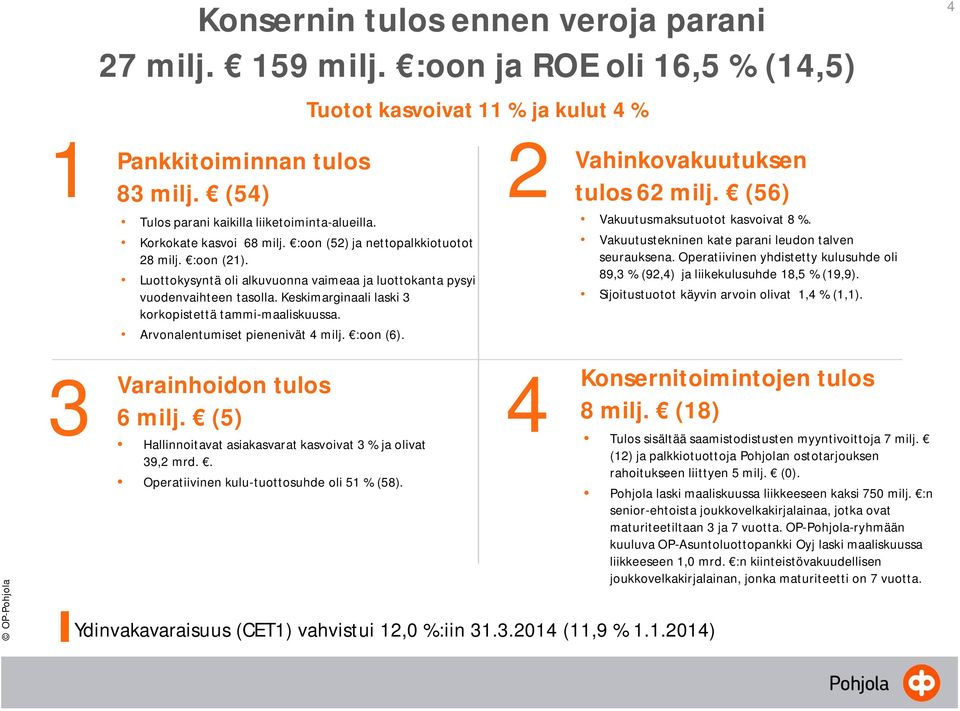 Keskimarginaali laski 3 korkopistettä tammi-maaliskuussa. Arvonalentumiset pienenivät 4 milj. :oon (6). Vahinkovakuutuksen tulos 62 milj. (56) Vakuutusmaksutuotot kasvoivat 8 %.