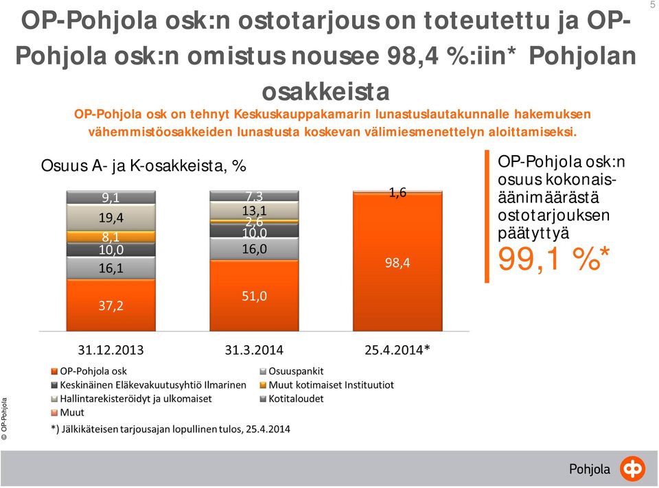 hakemuksen vähemmistöosakkeiden lunastusta koskevan välimiesmenettelyn aloittamiseksi.