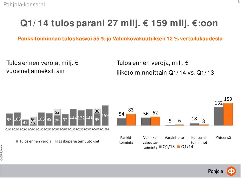 12 % vertailukaudesta Tulos ennen veroja, milj.