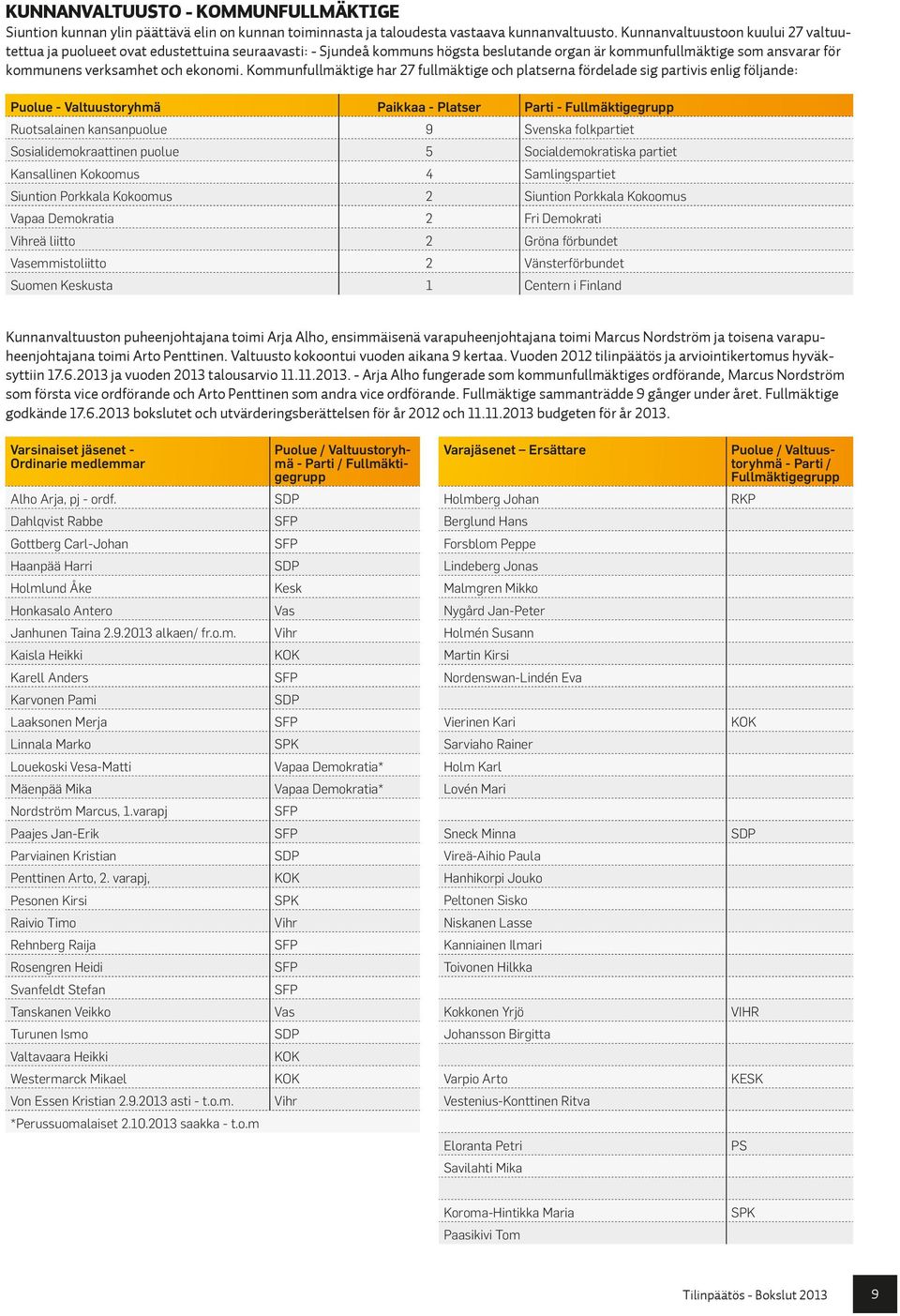 Kommunfullmäktige har 27 fullmäktige och platserna fördelade sig partivis enlig följande: Puolue - Valtuustoryhmä Paikkaa - Platser Parti - Fullmäktigegrupp Ruotsalainen kansanpuolue 9 Svenska