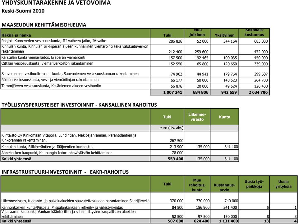 viemäriverkoston rakentaminen 152 550 65 800 120 650 339 000 Sauvoniemen vesihuolto-osuuskunta, Sauvoniemen vesiosuuskunnan rakentaminen 74 902 44 941 179 764 299 607 Räihän vesiosuuskunta, vesi- ja