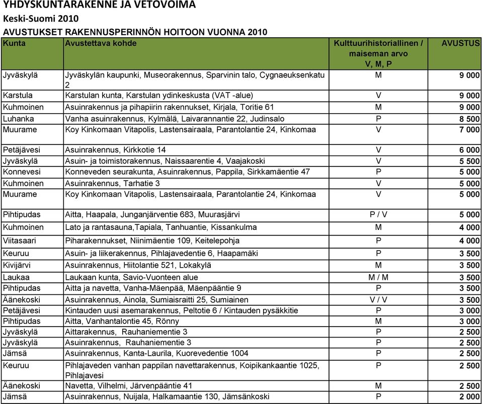 asuinrakennus, Kylmälä, Laivarannantie 22, Judinsalo P 8 500 Muurame Koy Kinkomaan Vitapolis, Lastensairaala, Parantolantie 24, Kinkomaa V 7 000 Petäjävesi Asuinrakennus, Kirkkotie 14 V 6 000