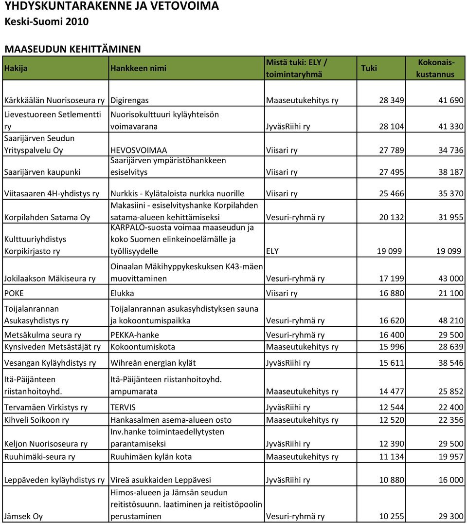 esiselvitys Viisari ry 27 495 38 187 Viitasaaren 4H-yhdistys ry Nurkkis - Kylätaloista nurkka nuorille Viisari ry 25 466 35 370 Korpilahden Satama Oy Makasiini - esiselvityshanke Korpilahden