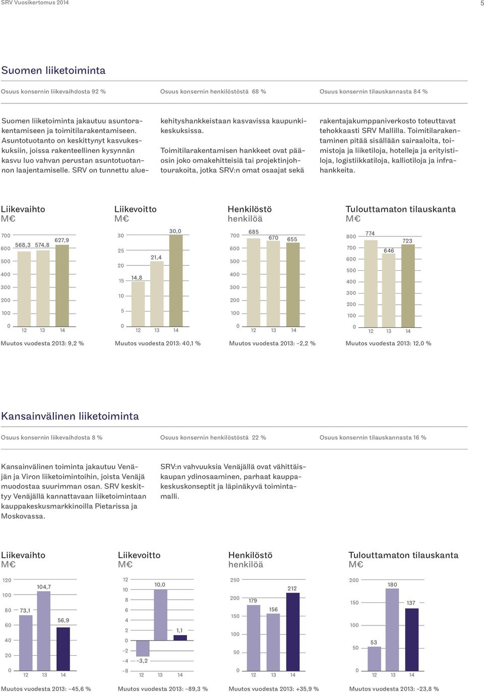 SRV on tunnettu aluekehityshankkeistaan kasvavissa kaupunkikeskuksissa.