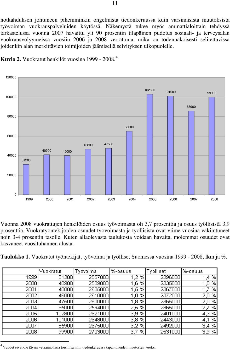 mikä on todennäköisesti selitettävissä joidenkin alan merkittävien toimijoiden jäämisellä selvityksen ulkopuolelle. Kuvio 2. Vuokratut henkilöt vuosina 1999-2008.