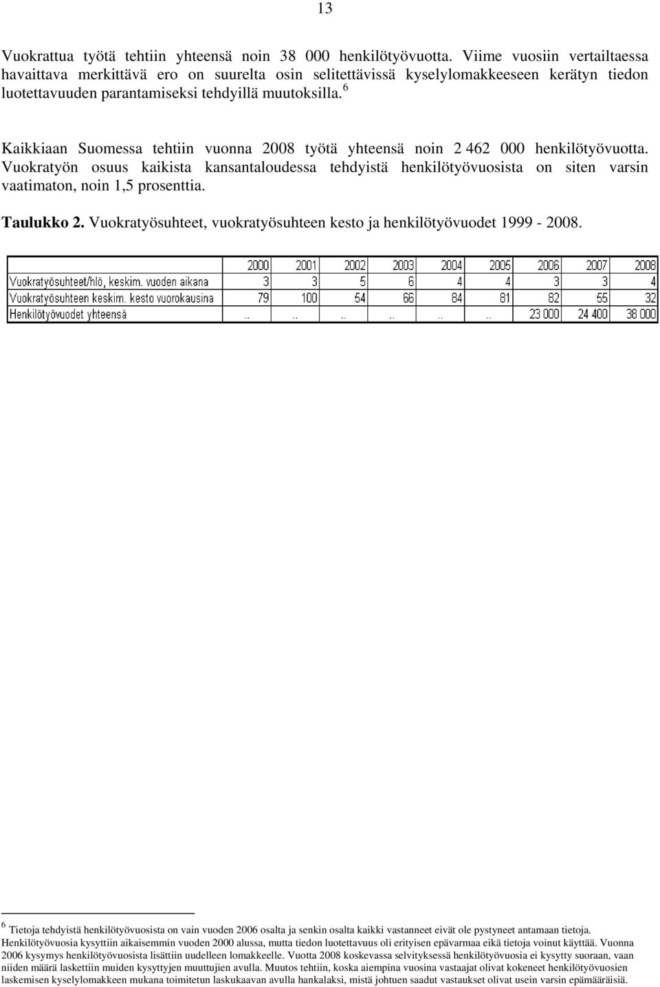 6 Kaikkiaan Suomessa tehtiin vuonna 2008 työtä yhteensä noin 2 462 000 henkilötyövuotta.