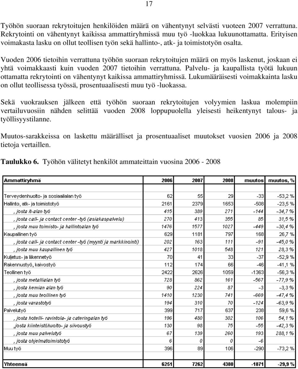 Vuoden 2006 tietoihin verrattuna työhön suoraan rekrytoitujen määrä on myös laskenut, joskaan ei yhtä voimakkaasti kuin vuoden 2007 tietoihin verrattuna.