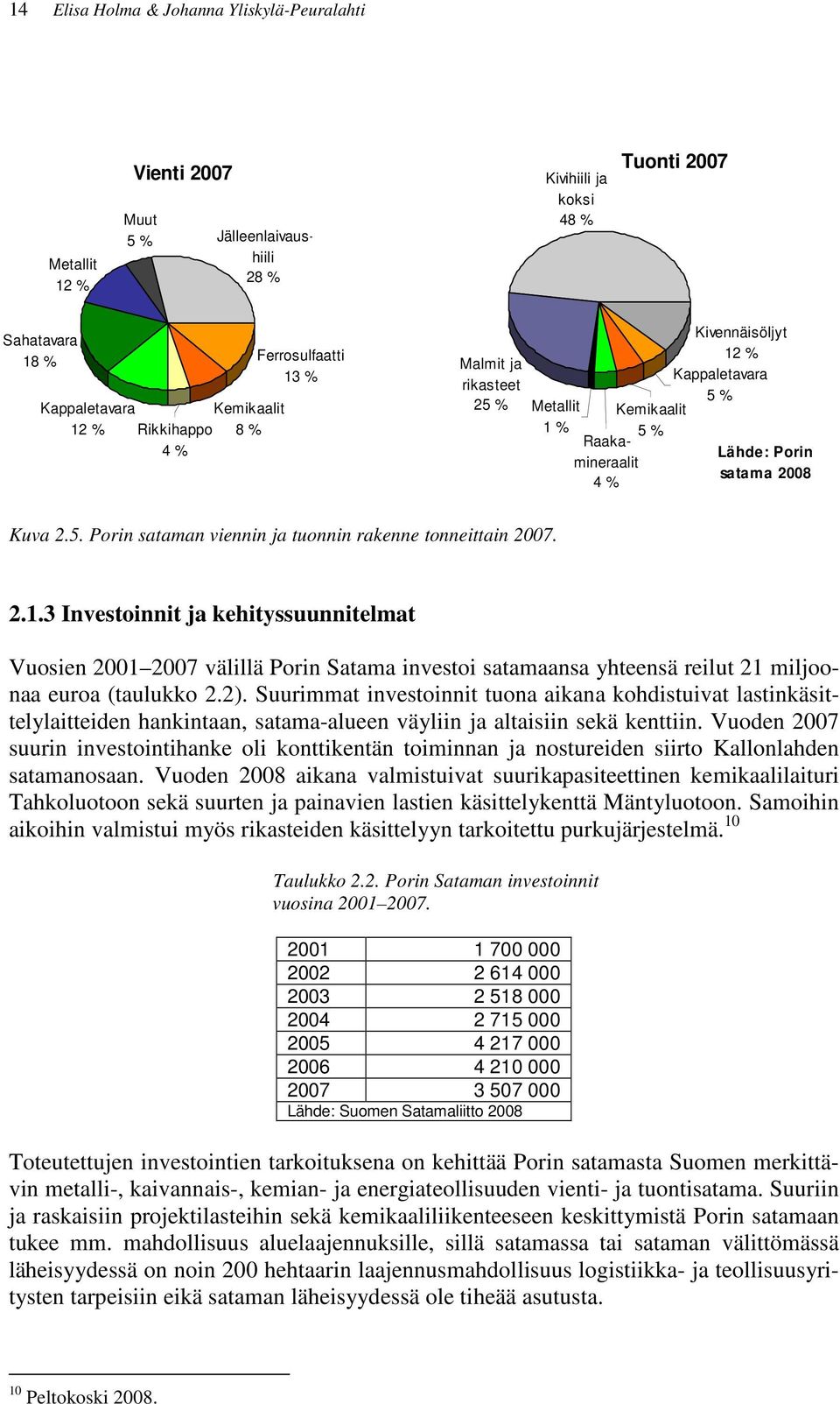 2.1.3 Investoinnit ja kehityssuunnitelmat Vuosien 2001 2007 välillä Porin Satama investoi satamaansa yhteensä reilut 21 miljoonaa euroa (taulukko 2.2).