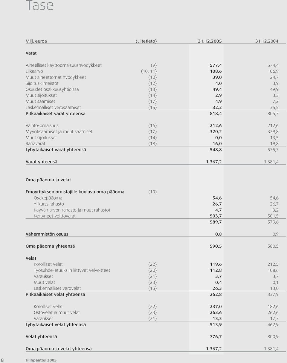 2004 Varat Aineelliset käyttöomaisuushyödykkeet (9) 577,4 574,4 Liikearvo (10, 11) 108,6 106,9 Muut aineettomat hyödykkeet (10) 39,0 24,7 Sijoituskiinteistöt (12) 4,0 3,9 Osuudet osakkuusyhtiöissä