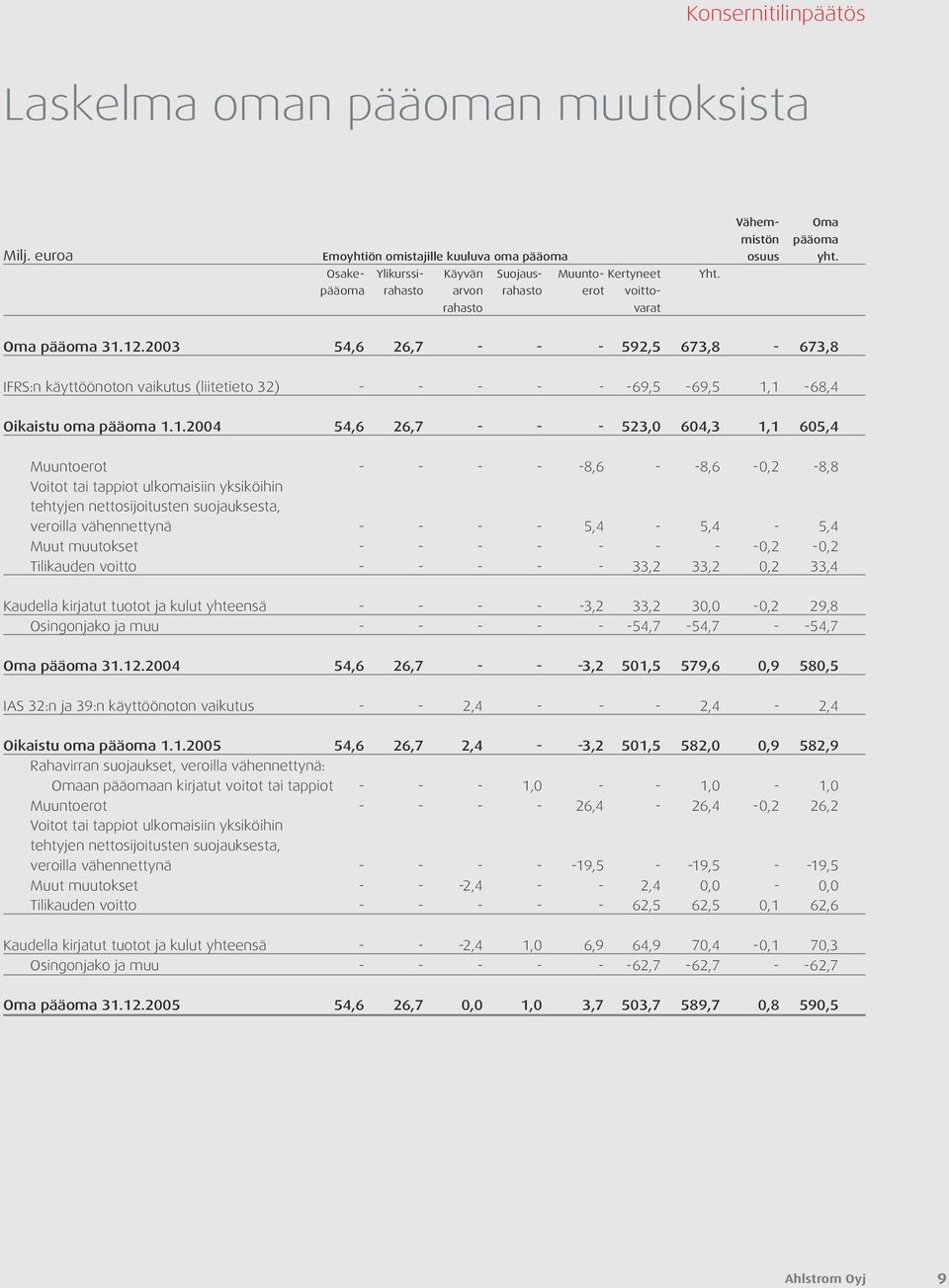 2003 54,6 26,7 - - - 592,5 673,8-673,8 IFRS:n käyttöönoton vaikutus (liitetieto 32) - - - - - -69,5-69,5 1,