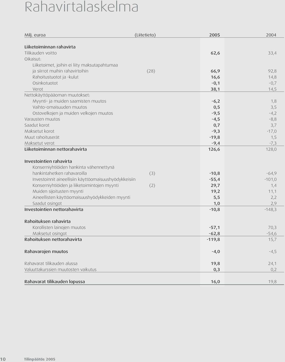 ja -kulut 16,6 14,8 Osinkotuotot -0,1-0,7 Verot 38,1 14,5 Nettokäyttöpääoman muutokset: Myynti- ja muiden saamisten muutos -6,2 1,8 Vaihto-omaisuuden muutos 0,5 3,5 Ostovelkojen ja muiden velkojen