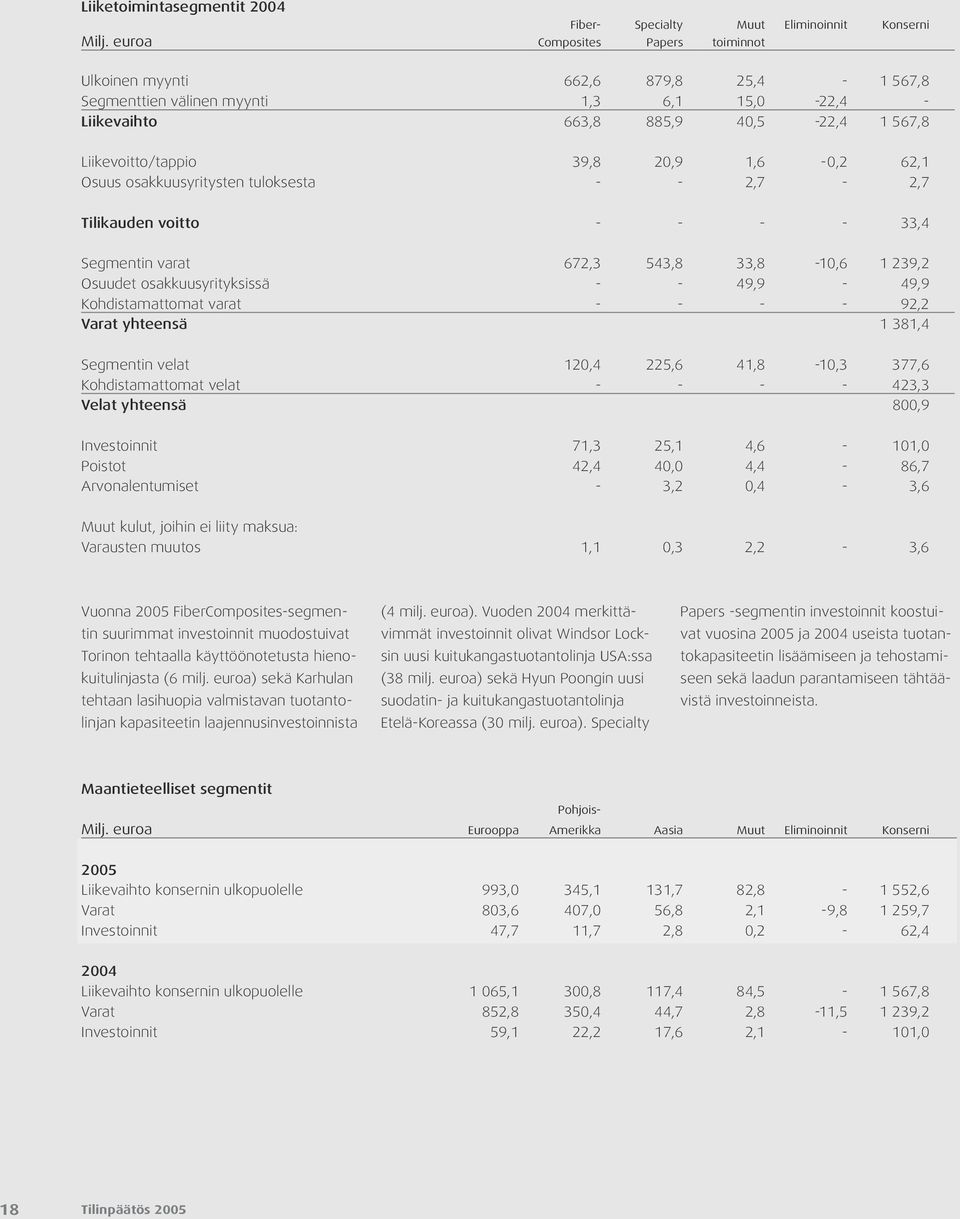 1,6-0,2 62,1 Osuus osakkuusyritysten tuloksesta - - 2,7-2,7 Tilikauden voitto - - - - 33,4 Segmentin varat 672,3 543,8 33,8-10,6 1 239,2 Osuudet osakkuusyrityksissä - - 49,9-49,9 Kohdistamattomat