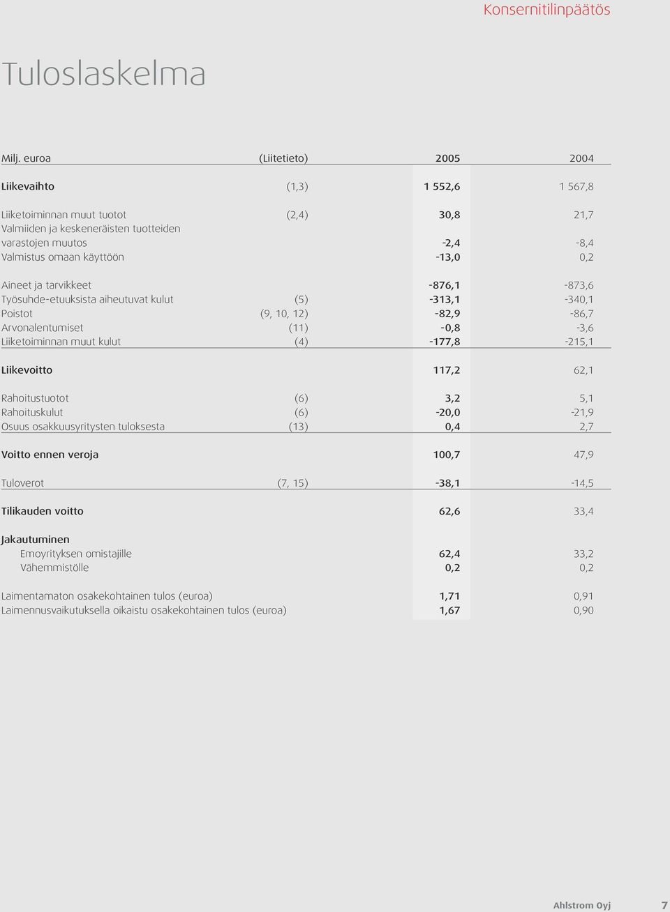 -13,0 0,2 Aineet ja tarvikkeet -876,1-873,6 Työsuhde-etuuksista aiheutuvat kulut (5) -313,1-340,1 Poistot (9, 10, 12) -82,9-86,7 Arvonalentumiset (11) -0,8-3,6 Liiketoiminnan muut kulut (4)