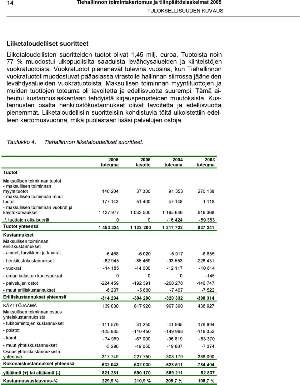 Vuokratuotot pienenevät tulevina vuosina, kun Tiehallinnon vuokratuotot muodostuvat pääasiassa virastolle hallinnan siirrossa jääneiden levähdysalueiden vuokratuotoista.