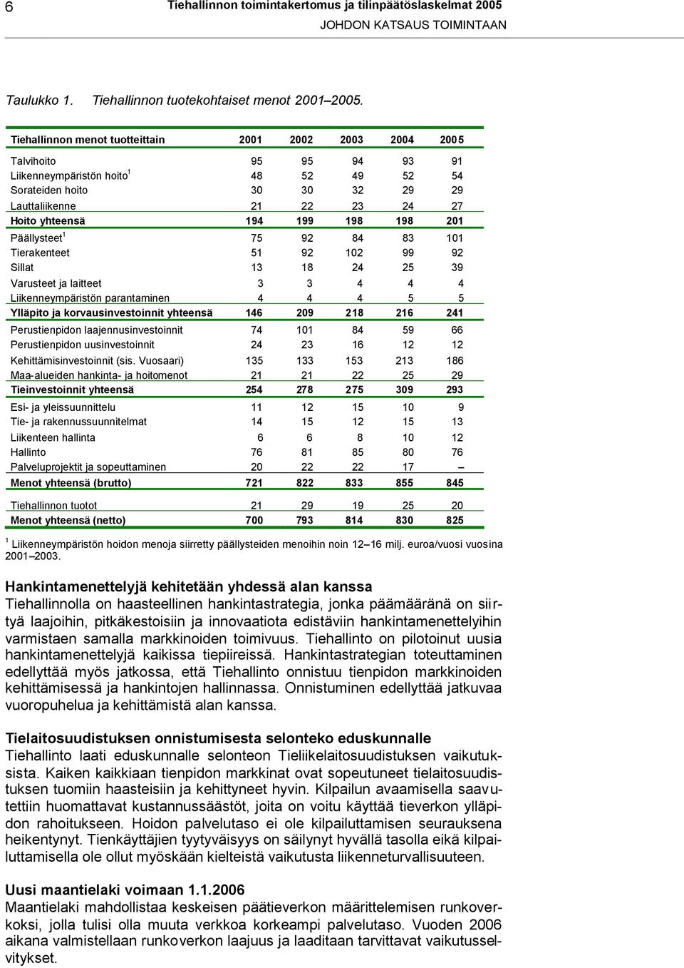 yhteensä 194 199 198 198 201 Päällysteet 1 75 92 84 83 101 Tierakenteet 51 92 102 99 92 Sillat 13 18 24 25 39 Varusteet ja laitteet 3 3 4 4 4 Liikenneympäristön parantaminen 4 4 4 5 5 Ylläpito ja