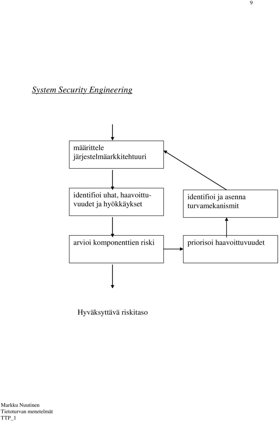 haavoittuvuudet ja hyökkäykset identifioi ja asenna