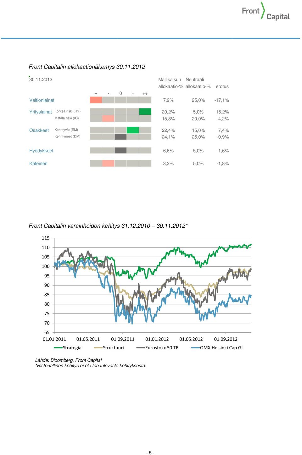 2012 Mallisalkun Neutraali -- - 0 + ++ allokaatio-% allokaatio-% erotus Valtionlainat 7,9% 25,0% -17,1% Yrityslainat Korkea riski (HY) 20,2% 5,0% 15,2% Matala riski (IG)