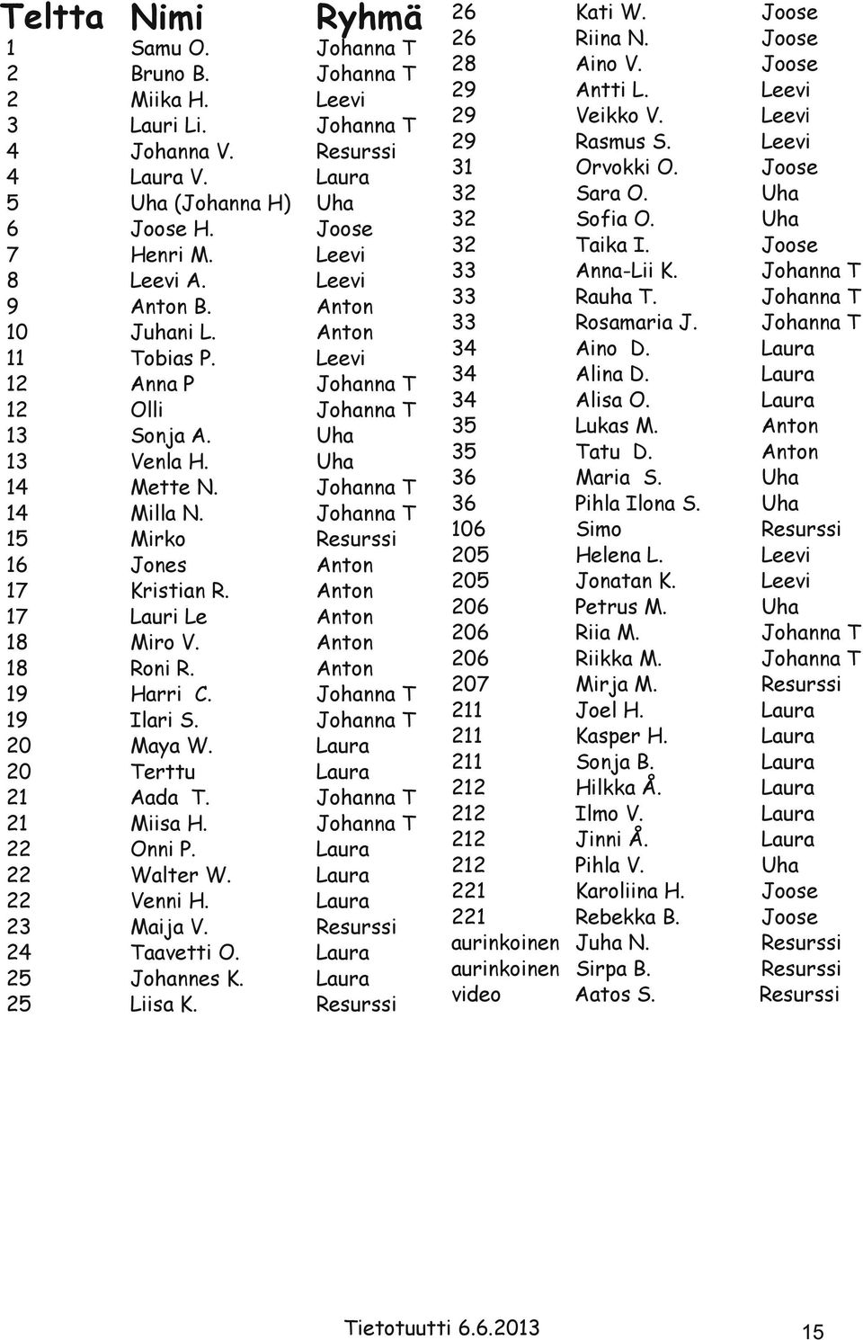 Johanna T 15 Mirko Resurssi 16 Jones Anton 17 Kristian R. Anton 17 Lauri Le Anton 18 Miro V. Anton 18 Roni R. Anton 19 Harri C. Johanna T 19 Ilari S. Johanna T 20 Maya W.