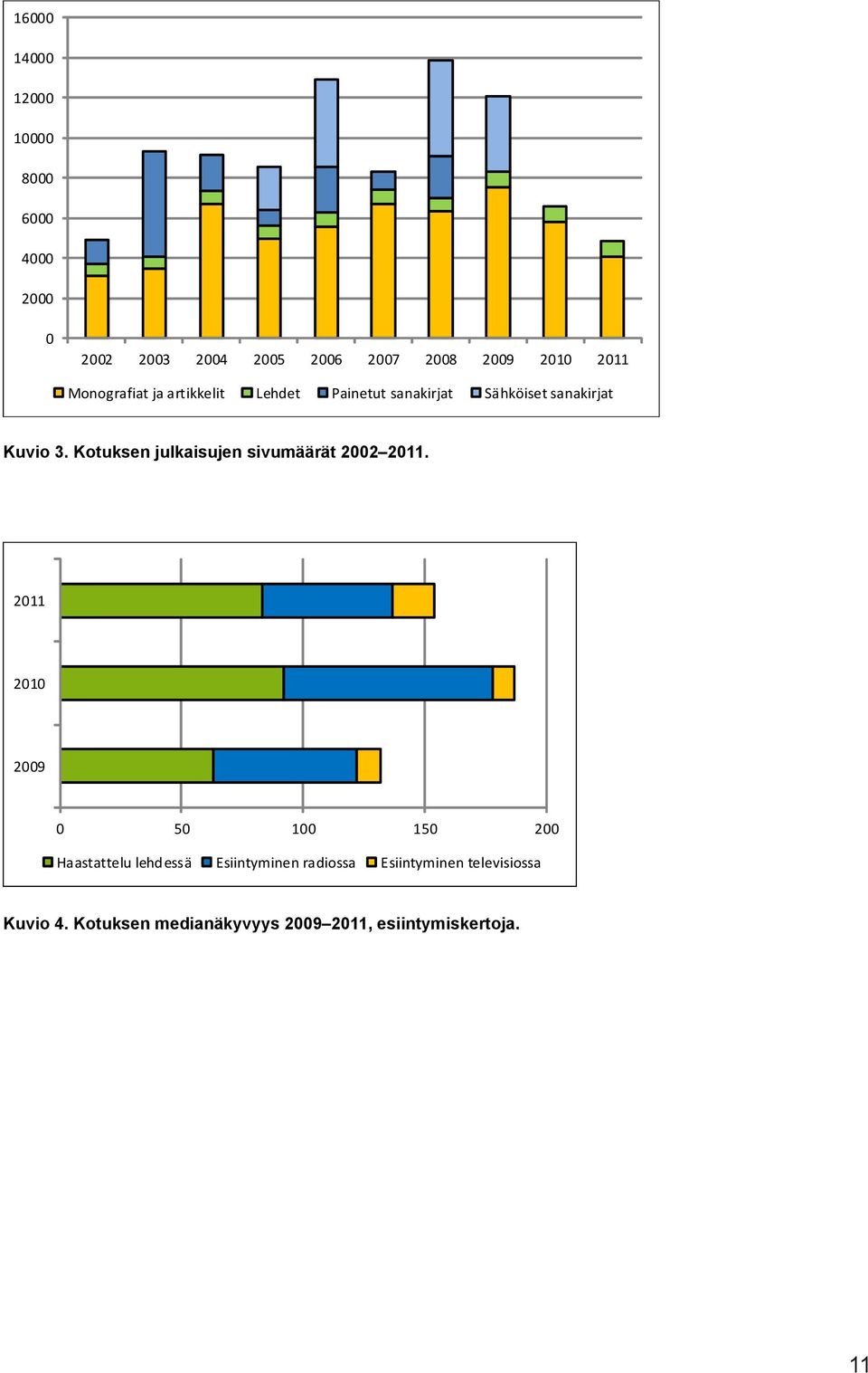 Kotuksen julkaisujen sivumäärät 2002 2011.