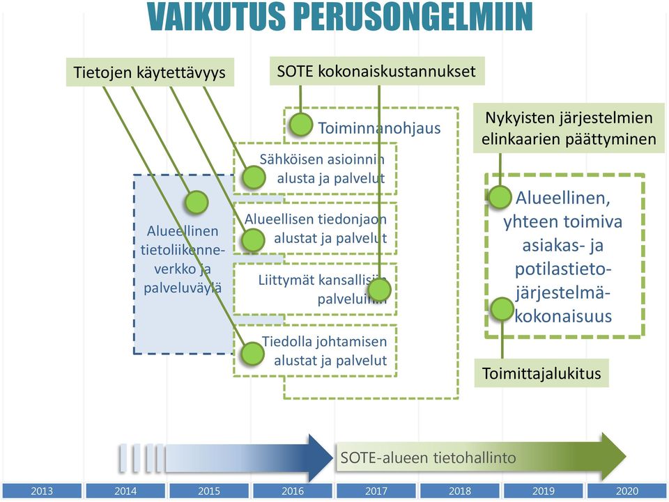 palveluihin Optio 1 Tiedolla johtamisen alustat ja palvelut Nykyisten järjestelmien elinkaarien päättyminen Alueellinen,