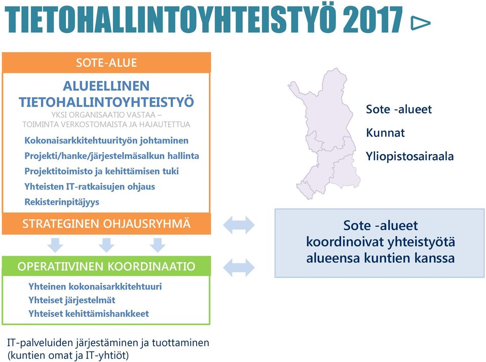 Rekisterinpitäjyys STRATEGINEN OHJAUSRYHMÄ OPERATIIVINEN KOORDINAATIO Sote -alueet Kunnat Yliopistosairaala Sote -alueet koordinoivat yhteistyötä