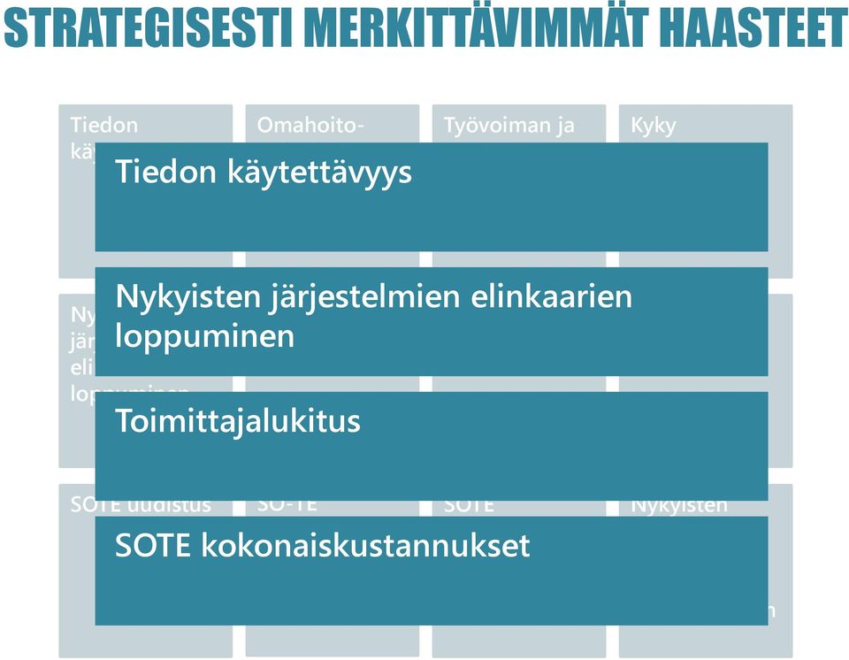 järjestelmien elinkaarien loppuminen Toimittajalukitus Järjestelmien tuki prosessien kehittämiselle Välimatkat ja tiedonsiirto SOTE