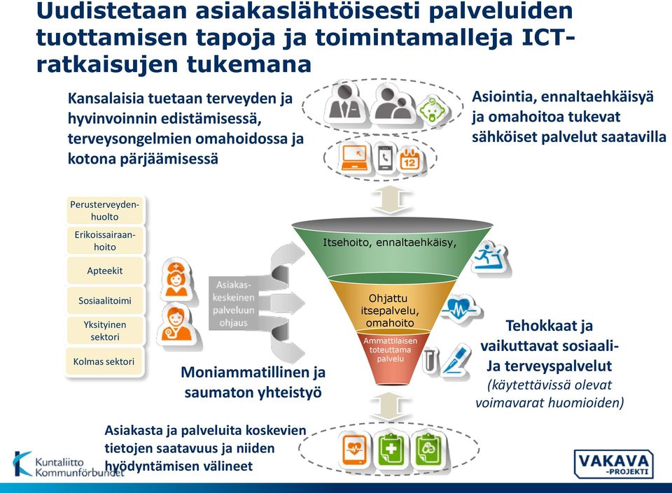 Itsehoito, ennaltaehkäisy, Apteekit Sosiaalitoimi Yksityinen sektori Kolmas sektori Moniammatillinen ja saumaton yhteistyö Asiakasta ja palveluita koskevien tietojen saatavuus