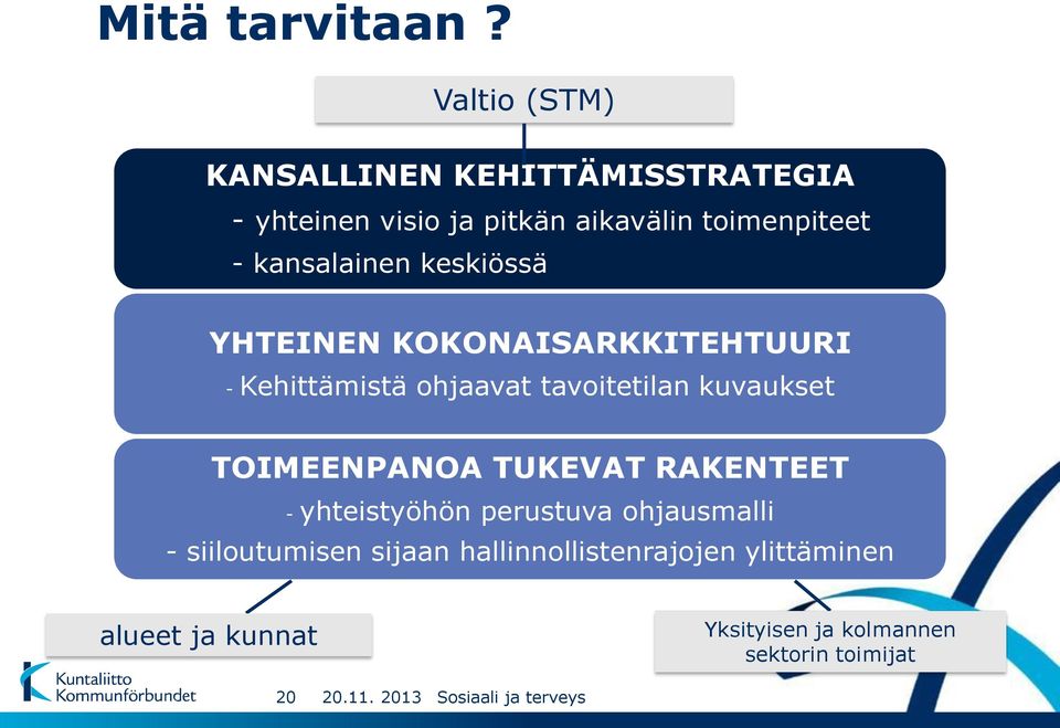 kansalainen keskiössä YHTEINEN KOKONAISARKKITEHTUURI - Kehittämistä ohjaavat tavoitetilan kuvaukset