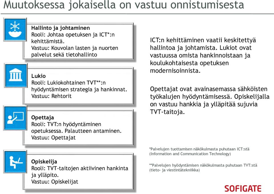 Vastuu: Rehtorit Opettaja Rooli: TVT:n hyödyntäminen opetuksessa. Palautteen antaminen. Vastuu: Opettajat Opiskelija Rooli: TVT-taitojen aktiivinen hankinta ja ylläpito.