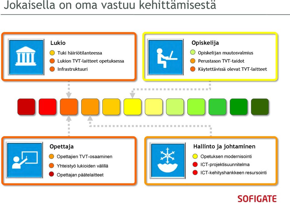 Käytettävissä olevat TVT-laitteet Opettaja Opettajien TVT-osaaminen Yhteistyö lukioiden välillä