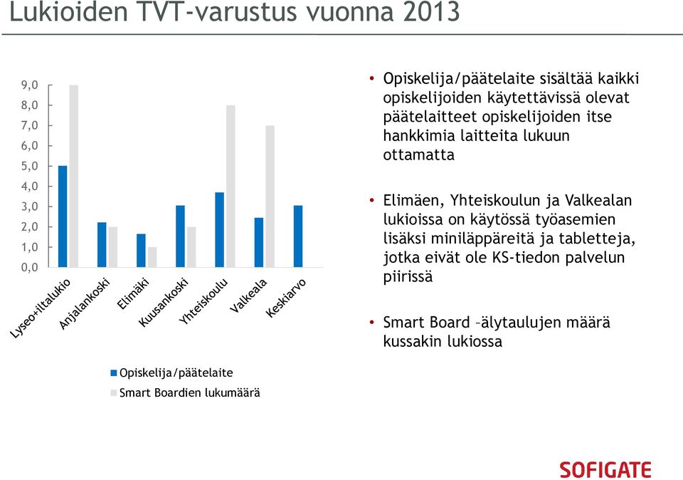 Yhteiskoulun ja Valkealan lukioissa on käytössä työasemien lisäksi miniläppäreitä ja tabletteja, jotka eivät ole