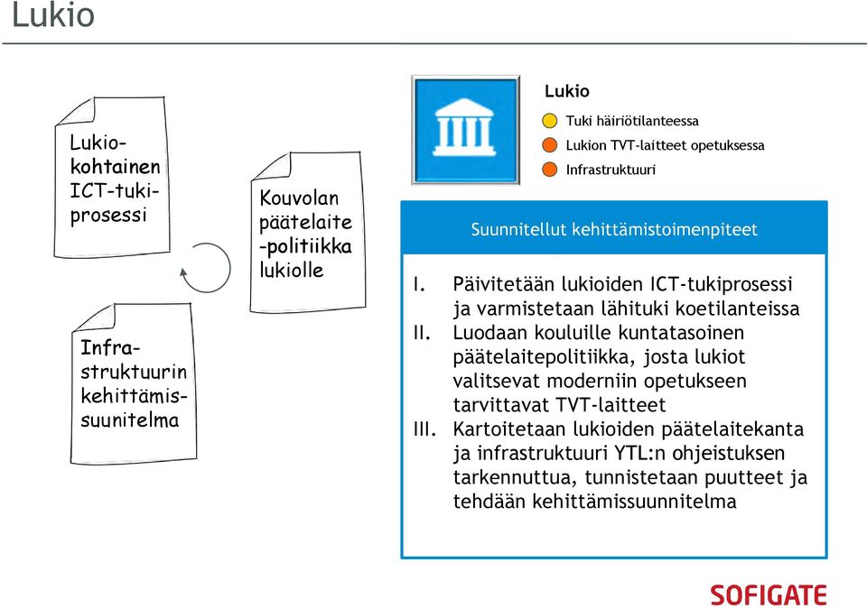 Päivitetään lukioiden ICT-tukiprosessi ja varmistetaan lähituki koetilanteissa II.