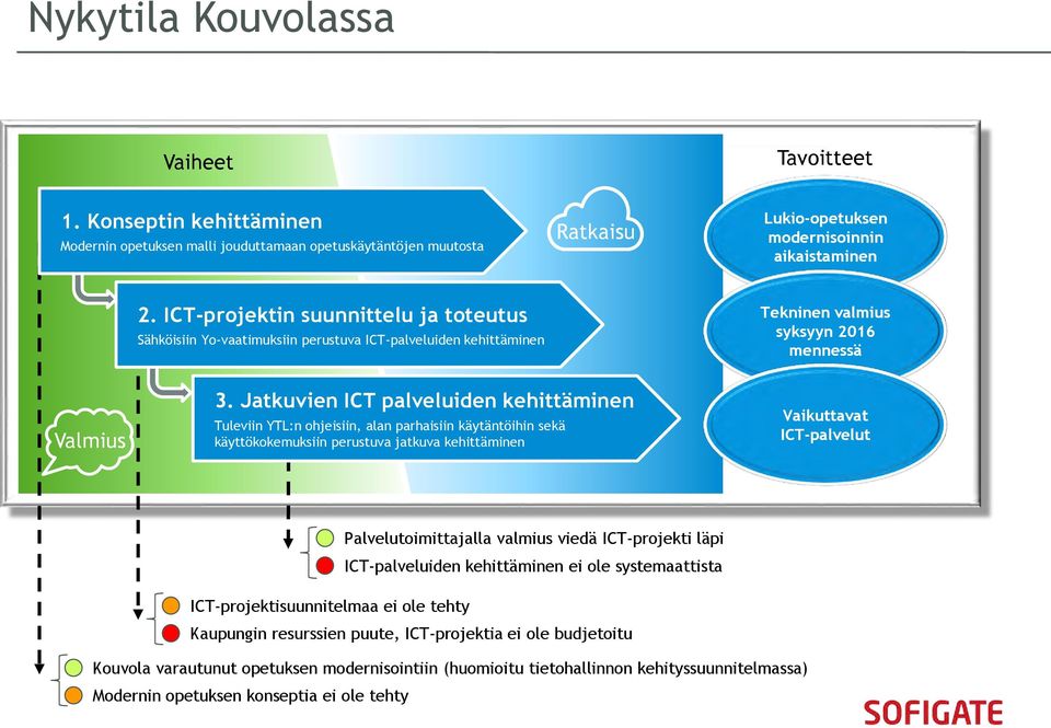 Jatkuvien ICT palveluiden kehittäminen Tuleviin YTL:n ohjeisiin, alan parhaisiin käytäntöihin sekä käyttökokemuksiin perustuva jatkuva kehittäminen Vaikuttavat ICT-palvelut Palvelutoimittajalla