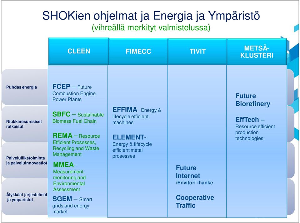 Efficient Prosesses, Recycling and Waste Management MMEA- Measurement, monitoring and Environmental Assessment SGEM Smart grids and energy market EFFIMA- Energy & lifecycle