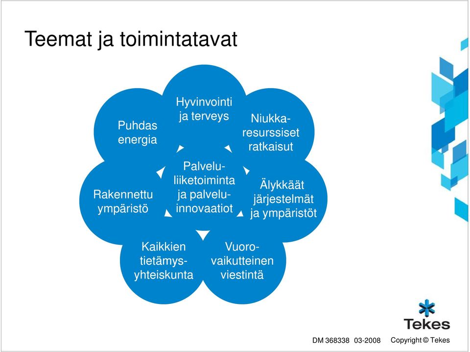 ratkaisut Älykkäät järjestelmät ja ympäristöt Julkisen ja yksityisen sektorin yhteistyö Vuoro- vaikutteinen