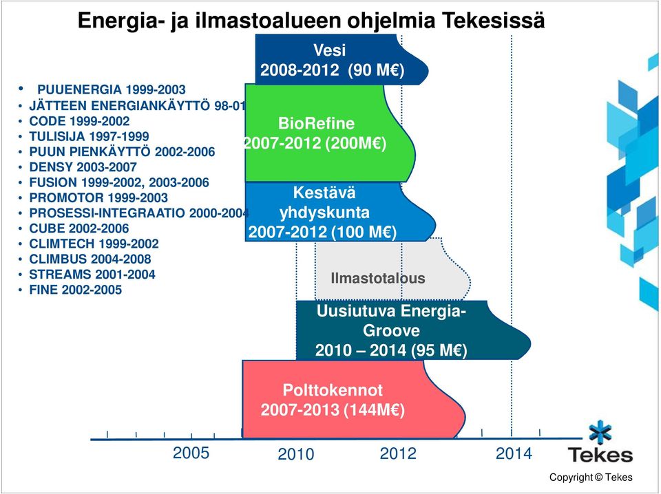 2002-2006 CLIMTECH 1999-2002 CLIMBUS 2004-2008 STREAMS 2001-2004 FINE 2002-2005 Vesi 2008-2012 (90 M ) BioRefine 2007-2012 (200M )