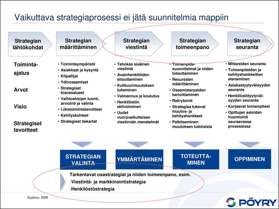 Strategiset tiekartat Tehokas sisäinen viestintä Avainhenkilöiden sitouttaminen Kulttuurimuutoksen tukeminen Valmennus ja koulutus Henkilöstön aktivoiminen Uudet vuorovaikutteisen viestinnän