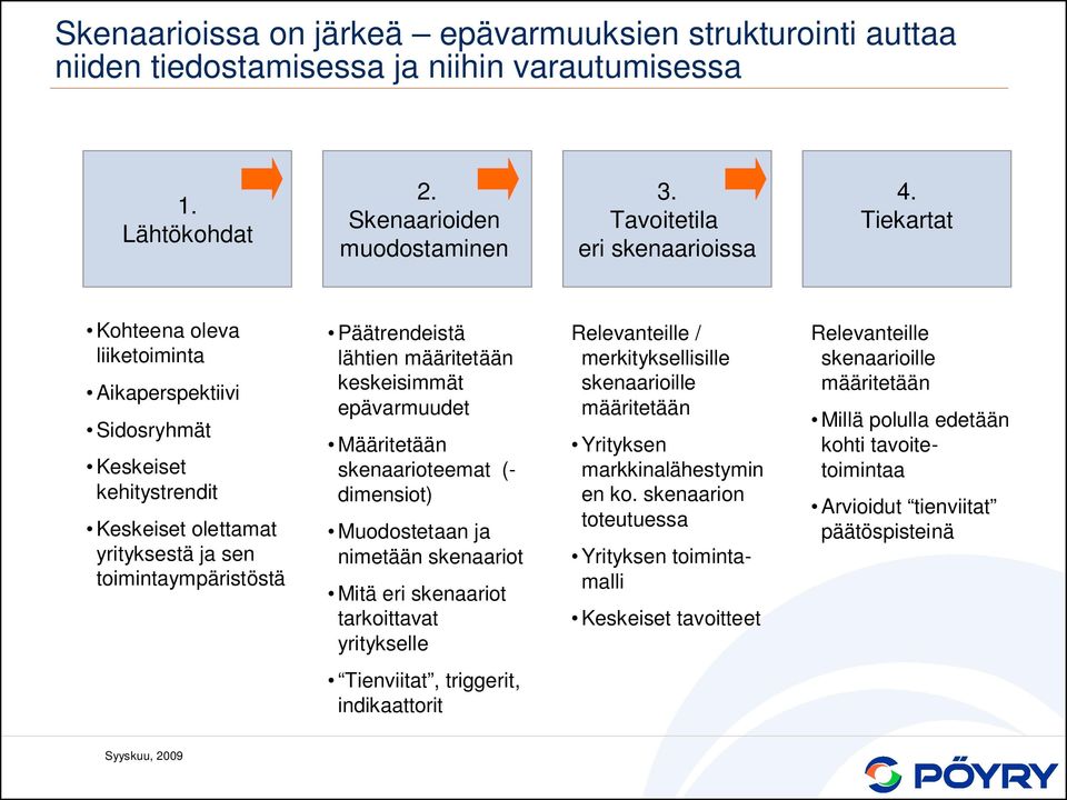 epävarmuudet Määritetään skenaarioteemat (- dimensiot) Muodostetaan ja nimetään skenaariot Mitä eri skenaariot tarkoittavat yritykselle Tienviitat, triggerit, indikaattorit Relevanteille /