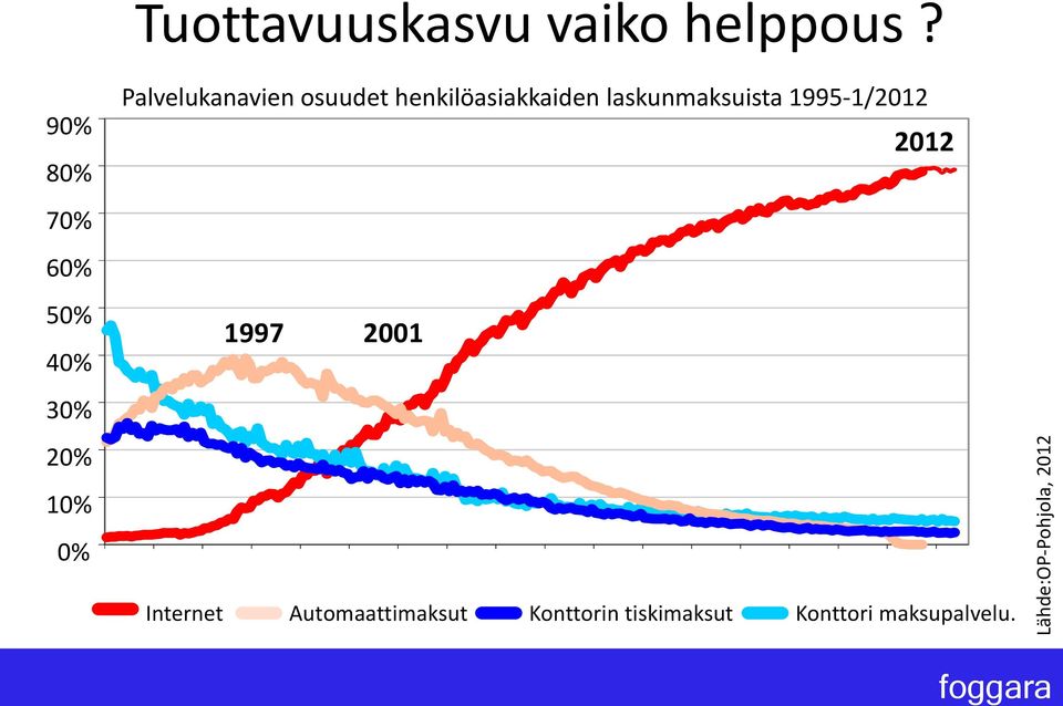 henkilöasiakkaiden laskunmaksuista 1995-1/2012 1997 2001 2012