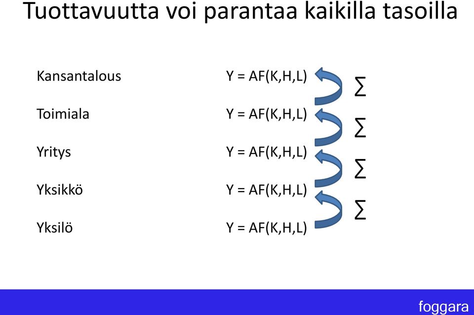 Yksikkö Yksilö Y = AF(K,H,L) Y =