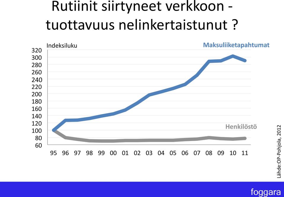 320 300 280 260 240 220 200 180 160 140 120 100 80 60 Indeksiluku