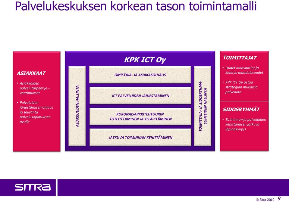 ICT PALVELUIDEN JÄRJESTÄMINEN KOKONAISARKKITEHTUURIN TOTEUTTAMINEN JA YLLÄPITÄMINEN JATKUVA TOIMINNAN KEHITTÄMINEN TOIMITTAJAT Uudet