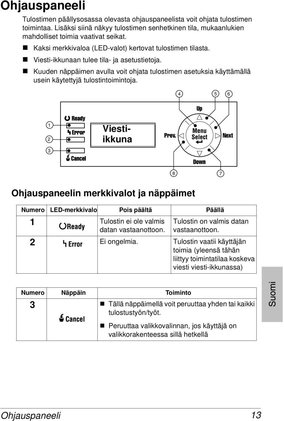 Kuuden näppäimen avulla voit ohjata tulostimen asetuksia käyttämällä usein käytettyjä tulostintoimintoja.