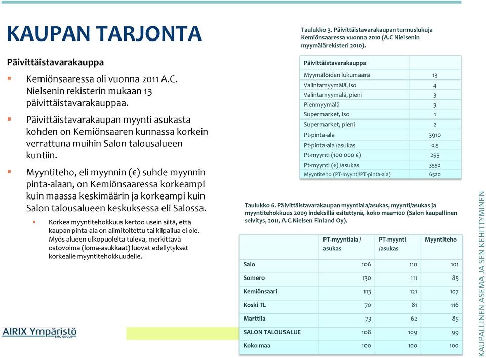Myyntiteho, eli myynnin ( ) suhde myynnin pinta-alaan, on Kemiönsaaressa korkeampi kuin maassa keskimäärin ja korkeampi kuin Salon talousalueen keskuksessa eli Salossa.