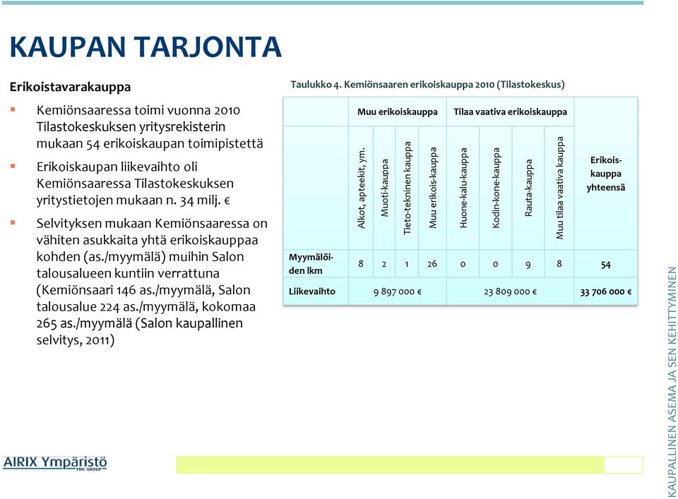 Tilastokeskuksen yritysrekisterin mukaan 54 erikoiskaupan toimipistettä Erikoiskaupan liikevaihto oli Kemiönsaaressa Tilastokeskuksen yritystietojen mukaan n. 34 milj.