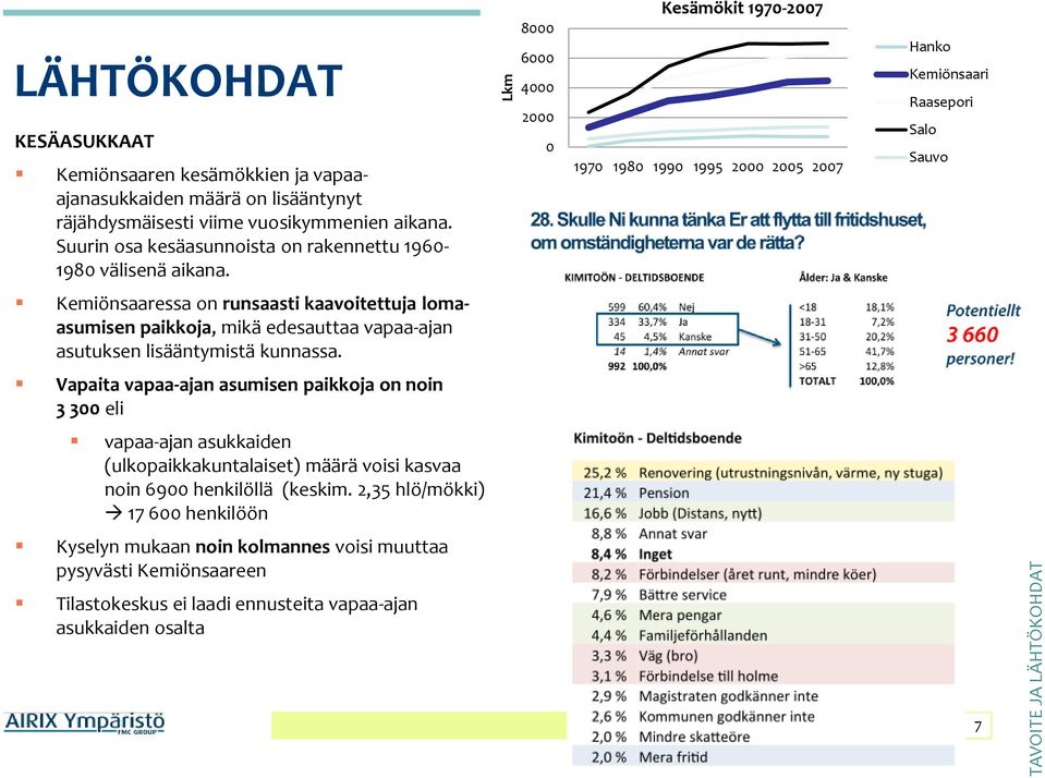 Vapaita vapaa-ajan asumisen paikkoja on noin 3 300 eli vapaa-ajan asukkaiden (ulkopaikkakuntalaiset) määrä voisi kasvaa noin 6900 henkilöllä (keskim.