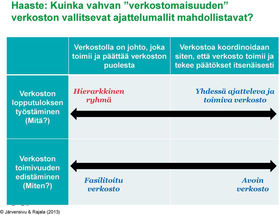 toimii ja tekee päätökset itsenäisesti Verkoston lopputuloksen työstäminen (Mitä?